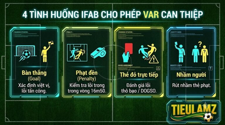 Infographic minh họa 4 tình huống cốt lõi công nghệ VAR được phép can thiệp theo luật IFAB gồm bàn thắng, phạt đền, thẻ đỏ trực tiếp và nhầm người - Nguồn: TieulamTV.