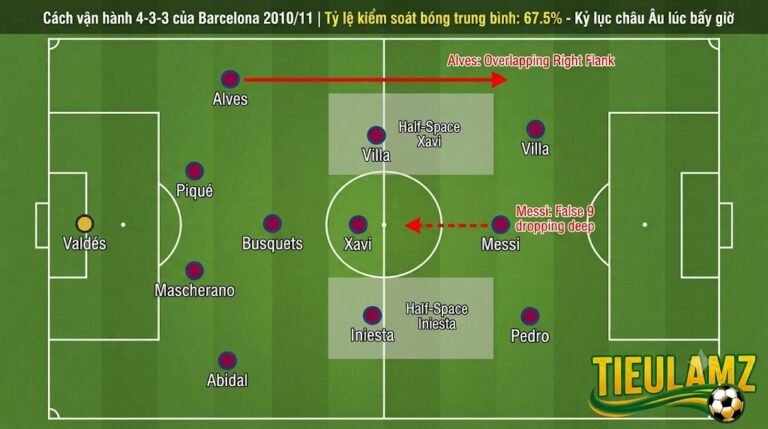 Sa bàn chiến thuật minh họa cách vận hành cấu trúc sơ đồ 4-3-3 của Barcelona dưới thời Pep Guardiola.
