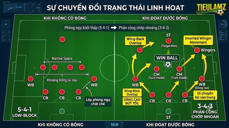 Phân tích sa bàn chiến thuật cách vận hành sơ đồ 5-4-1 chuyển đổi trạng thái sang khối 3-4-3 khi phản công chớp nhoáng.