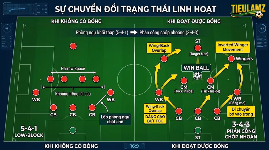 Phân tích sa bàn chiến thuật cách vận hành sơ đồ 5-4-1 chuyển đổi trạng thái sang khối 3-4-3 khi phản công chớp nhoáng.