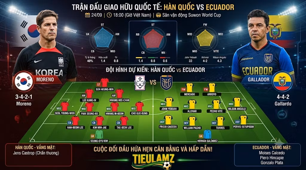 Sơ đồ đội hình dự kiến trận Hàn Quốc vs Ecuador và danh sách cầu thủ vắng mặt.