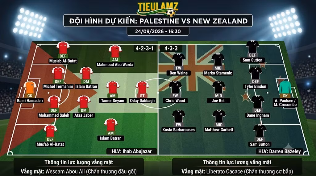 Sơ đồ đội hình dự kiến trận Palestine vs New Zealand cùng thông tin lực lượng vắng mặt của hai đội.