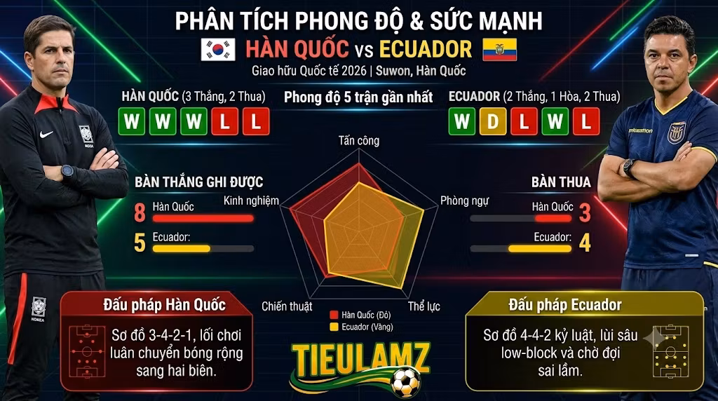 Phân tích chi tiết phong độ, sức mạnh tấn công và chiến thuật giữa đội tuyển Hàn Quốc và Ecuador.