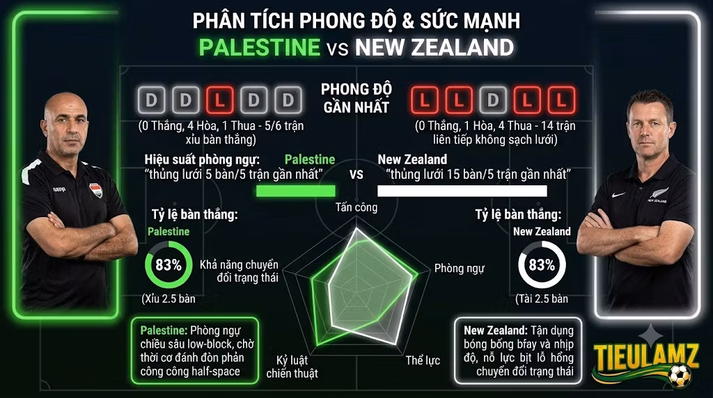 Phân tích phong độ 5 trận gần nhất, hiệu suất bàn thắng và so sánh sức mạnh giữa Palestine và New Zealand.