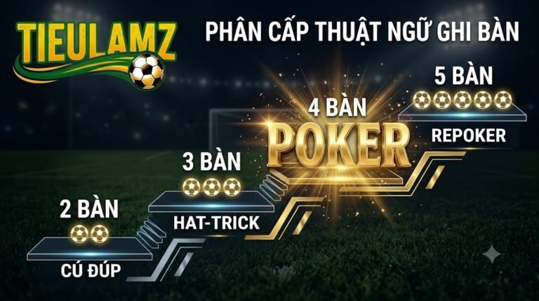 Infographic giải thích ý nghĩa thuật ngữ Poker là gì và hệ thống phân cấp số lượng bàn thắng trong bóng đá.