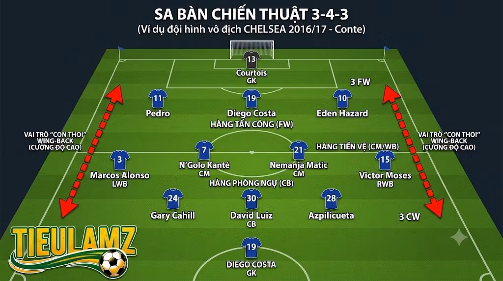 Sơ đồ 3-4-3: Cấu trúc, Cách vận hành và Những bậc thầy chiến thuật