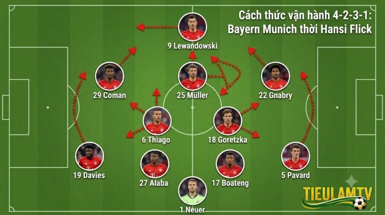 Sơ đồ chiến thuật 4-2-3-1 của Bayern Munich dưới thời HLV Hansi Flick với cú ăn ba lịch sử - Phân tích bởi TieulamTV.