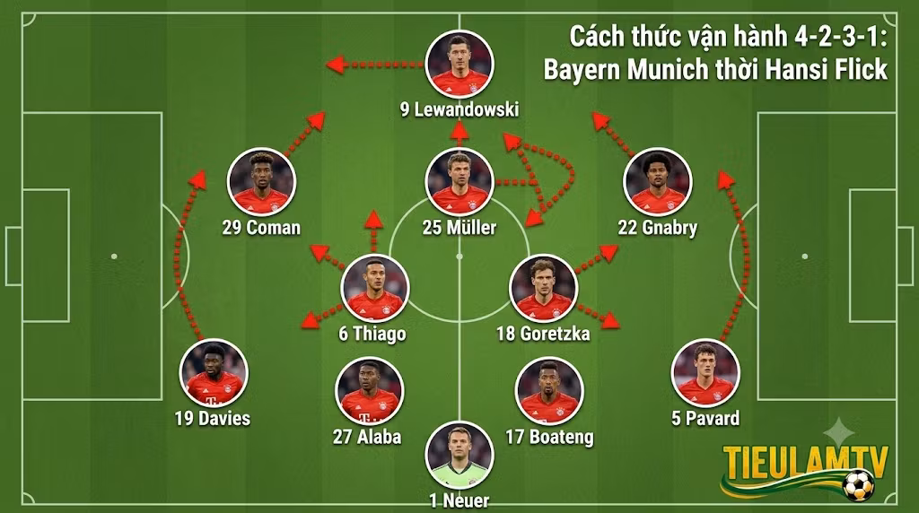 Sơ Đồ 4-2-3-1: Phân Tích Chiến Thuật & Cách Vận Hành