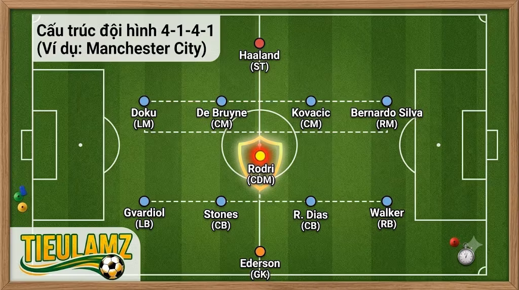 Sơ đồ 4-1-4-1: Phân tích chiến thuật, cách vận hành & đội hình mẫu